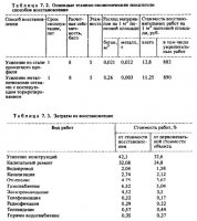Анализ фактических затрат на восстановление зданий и сооружений Анализ фактических затрат на восстановление зданий и сооружений