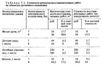 Анализ фактических затрат на восстановление зданий и сооружений Анализ фактических затрат на восстановление зданий и сооружений