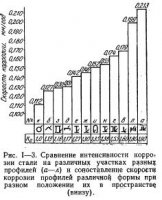 Коррозия стали
