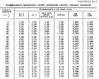 Растяжение, сжатие и изгиб элементов стальных конструкций