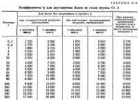 Растяжение, сжатие и изгиб элементов стальных конструкций