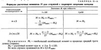 Совместное действие изгиба стальных конструкций с растяжением или сжатием Совместное действие изгиба стальных конструкций с растяжением или сжатием