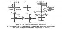 Ребра жесткости Ребра жесткости