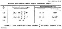 Ребра жесткости Ребра жесткости