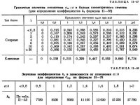 Проверка устойчивости стенок подкрановых и крановых одностенчатых балок
