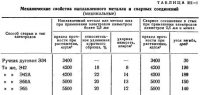 Прочность сварных соединений, расчетные сопротивления их и допускаемые напряжения