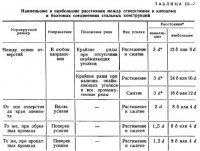 Расчет и конструирование прочных клепаных соединений
