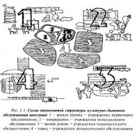 Градостроительные основы проектирования и строительства общественных зданий