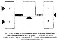Архитектурно-планировочные решения зданий детских дошкольных учреждений
