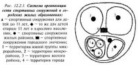 Градостроительные основы проектирования спортивных сооружений