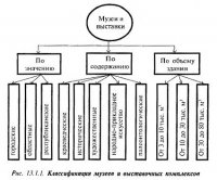 Классификация музеев и выставочных комплексов Классификация музеев и выставочных комплексов
