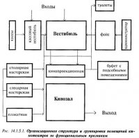Состав и взаимосвязь помещений кинотеатров