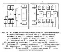 Основные планировочные элементы, состав в взаимосвязи помещений в театрах Основные планировочные элементы, состав в взаимосвязи помещений в театрах