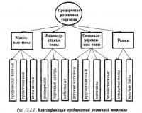 Классификация предприятий розничной торговли