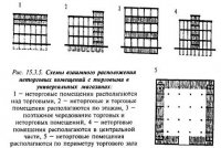 Особенности архитектурно-планировочных решений предприятий розничной торговли