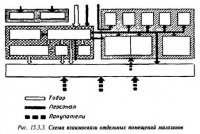 Особенности архитектурно-планировочных решений предприятий розничной торговли