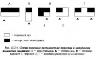 Особенности архитектурно-планировочных решений предприятий розничной торговли