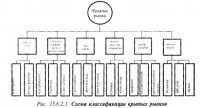 Классификация крытых рынков