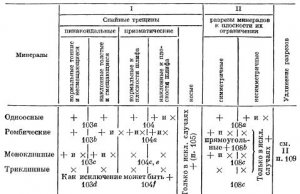 Общие данный о породообразующих минералах