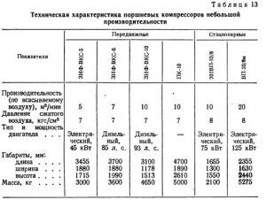 Установочные приспособления, компрессоры и другое оборудование для бурения