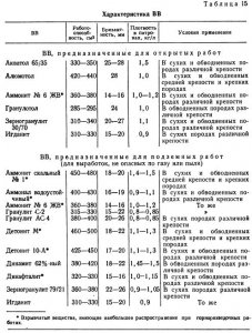 Теория взрыва и взрывчатые материалы