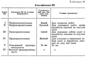 Теория взрыва и взрывчатые материалы