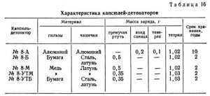 Теория взрыва и взрывчатые материалы