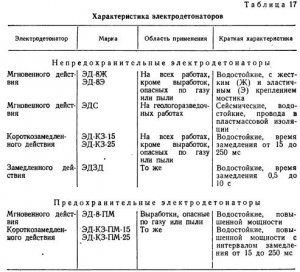 Теория взрыва и взрывчатые материалы