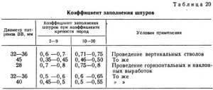 Параметры буровзрывных работ