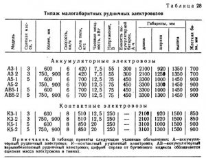 Транспортировка породы в горизонтальных и наклонных подземных выработках