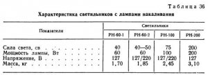 Светильники сетевого освещения при горных выработках