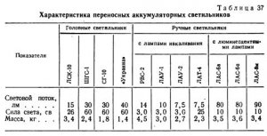 Переносные аккумуляторные светильники при горных выработках