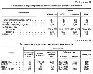 Способы водоотлива