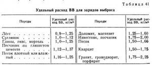 Проведение разведочных канав и траншей Проведение разведочных канав и траншей