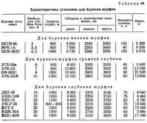 Проходка и крепление шурфов