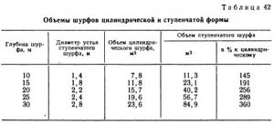 Проходка и крепление шурфов