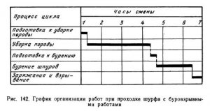 Проходка и крепление шурфов