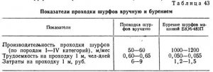 Проходка и крепление шурфов