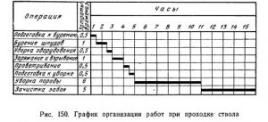 Проходка и крепление вертикальных стволов