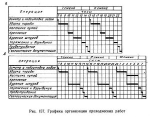 Проведение и крепление горизонтальных выработок Проведение и крепление горизонтальных выработок