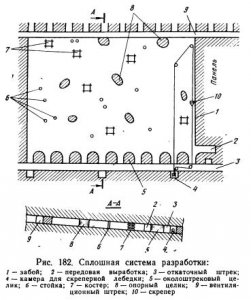 Системы разработки рудных месторождений