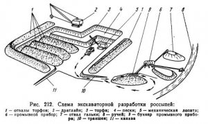 Открытая разработка россыпных месторождений