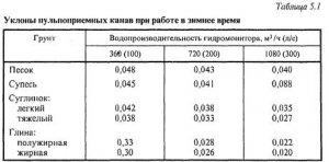Продление сезона работы гидромеханизации в зимних условиях