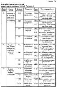Системы разработки месторождений