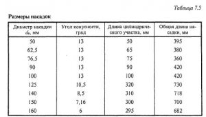 Технологические параметры гидромониторного размыва