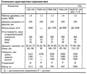 Технологические параметры гидромониторного размыва