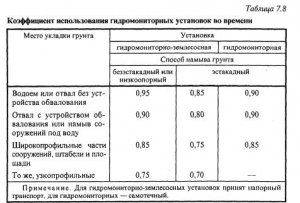 Производительность гидромониторов