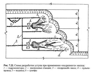 Технологические схемы гидромониторного размыва пород Технологические схемы гидромониторного размыва пород
