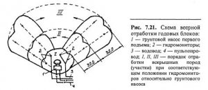 Технологические схемы гидромониторного размыва пород Технологические схемы гидромониторного размыва пород