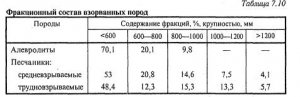 Технология разработки полу скальных пород для гидротранспорта